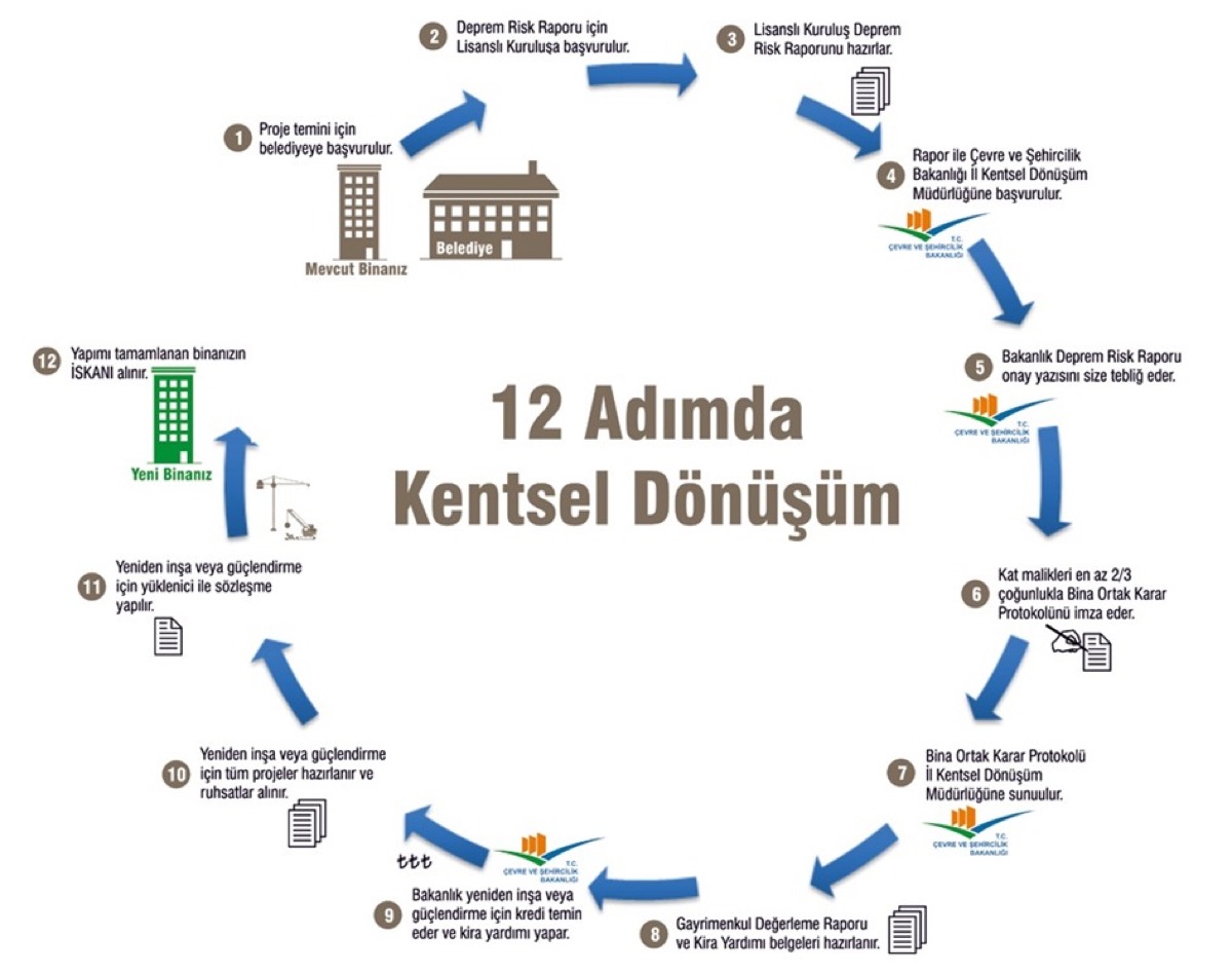 Kentsel Dönüşüm 2